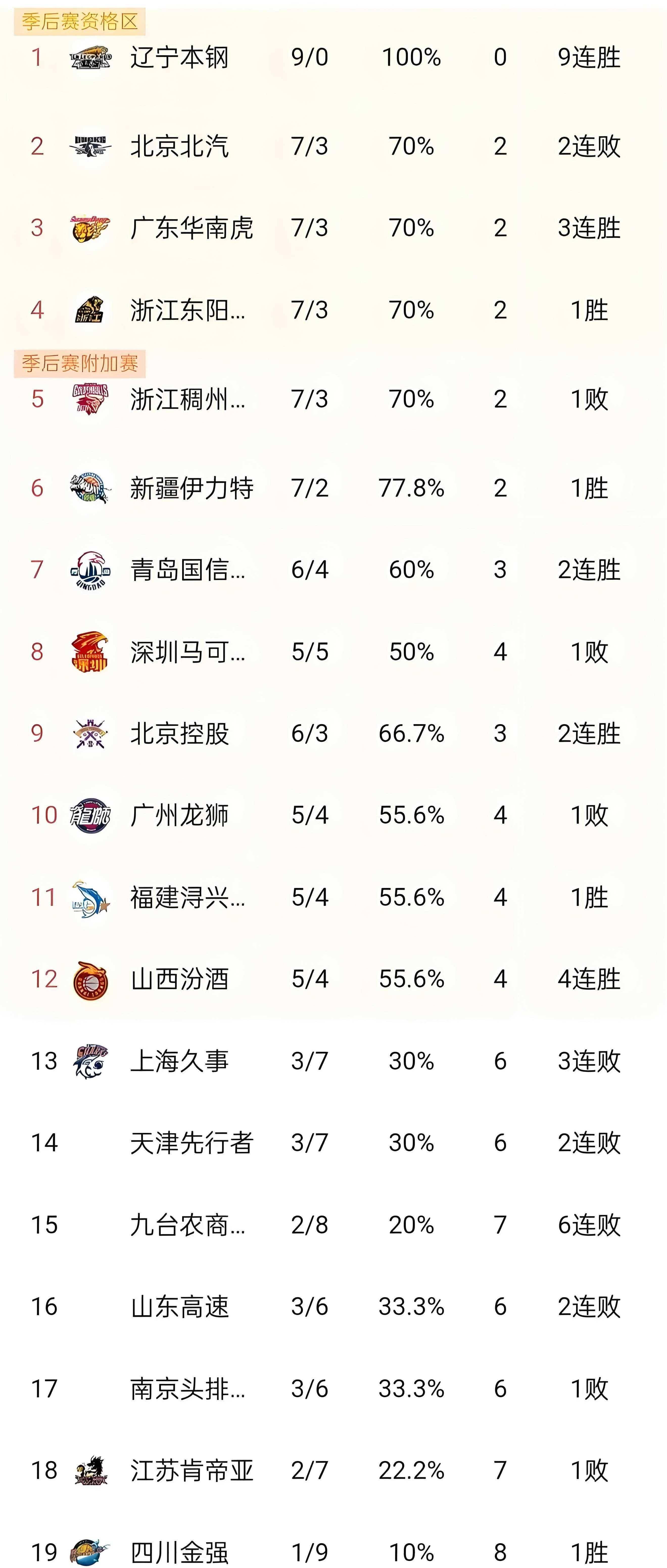 塞维利亚发布备战花絮；关键时刻强势反弹；CBA季后赛任务艰巨；控场能力受关注的简单介绍